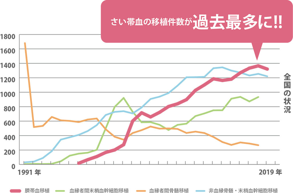 臍帯 血 バンク